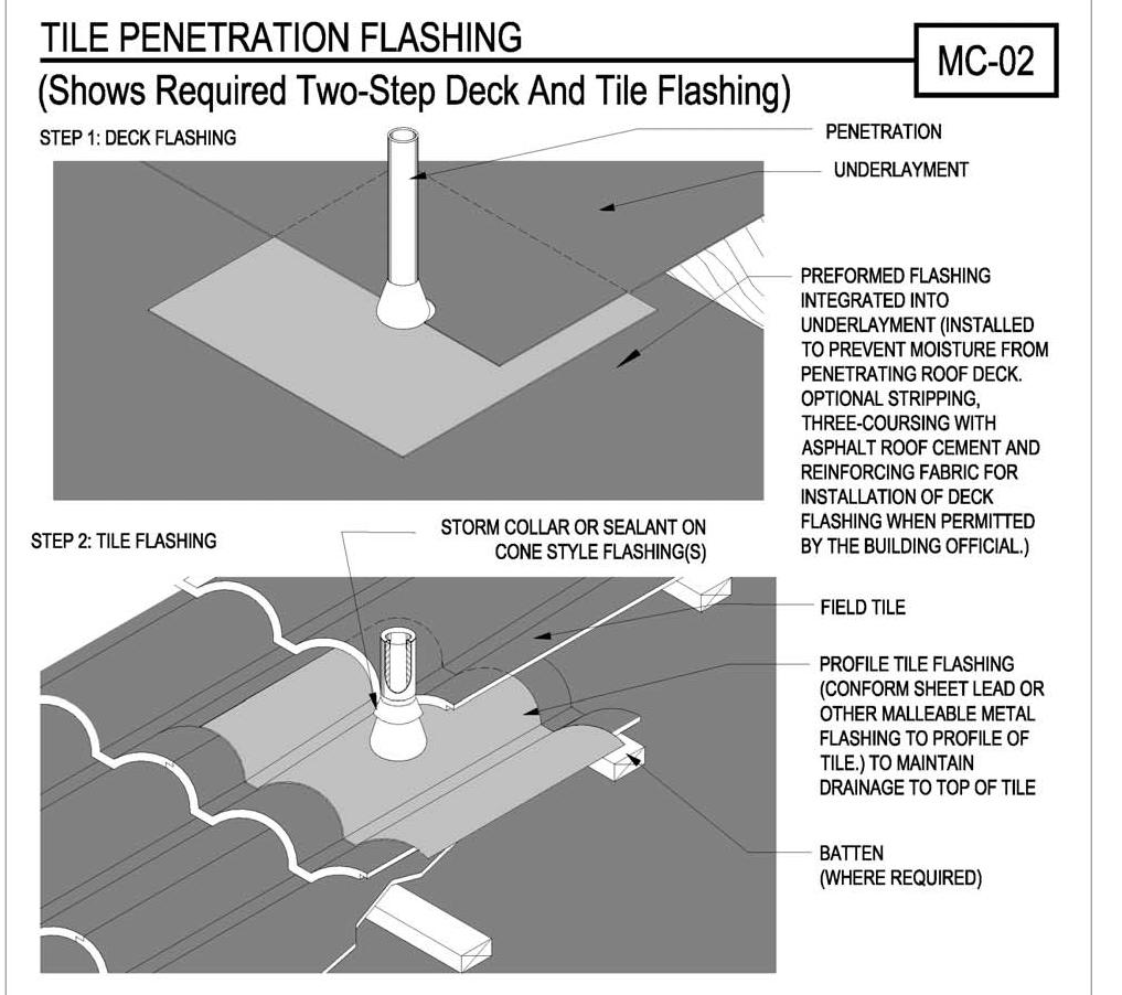 Tile Penetration Flashing Page 19 Two flashings are required per penetration.
