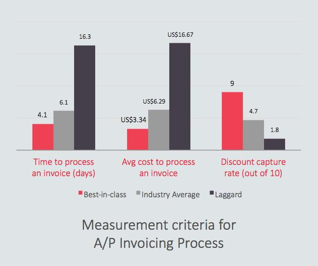 cost for a company receiving hundreds, thousands, or even millions of invoices each year. These statistics from Aberdeen are illustrated below.