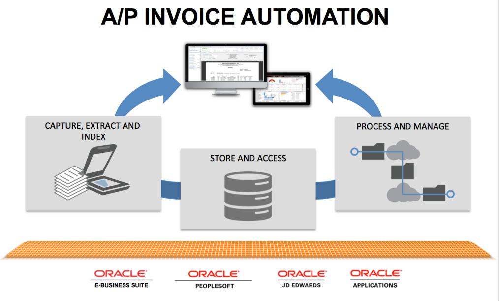 The essential ingredients of an automated workflow system for A/P invoice processing.