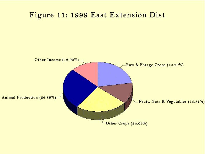 Figure 11 illustrates the east extension district's farmgate value. Animal production leads their farmgate value with 27 percent. This is an increase over 23 percent in 1996.
