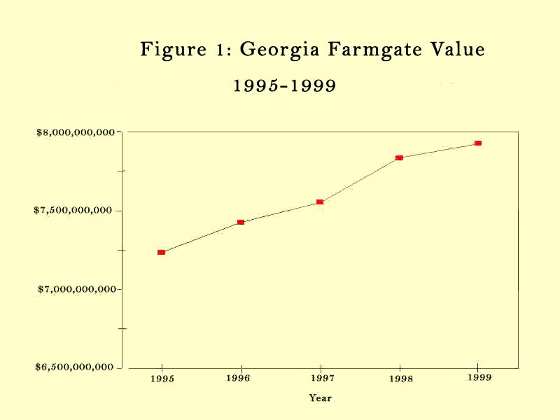 Figure 2 displays farmgate value by major type of commodity. Animal production has consistently provided the highest percentage (about 50 percent) of farmgate income to Georgia producers.