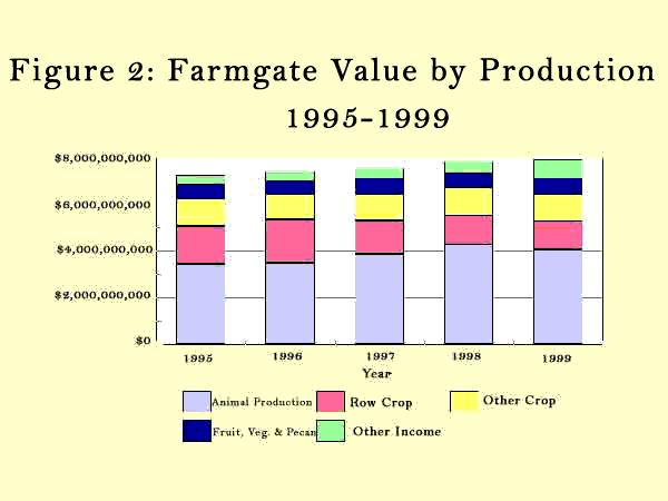 Figure 2 gives insight into the major components of Georgia farmgate value.