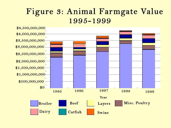 3. Broiler price is the wholesale value of the bird. Row crop farmgate value is illustrated in figure 4.