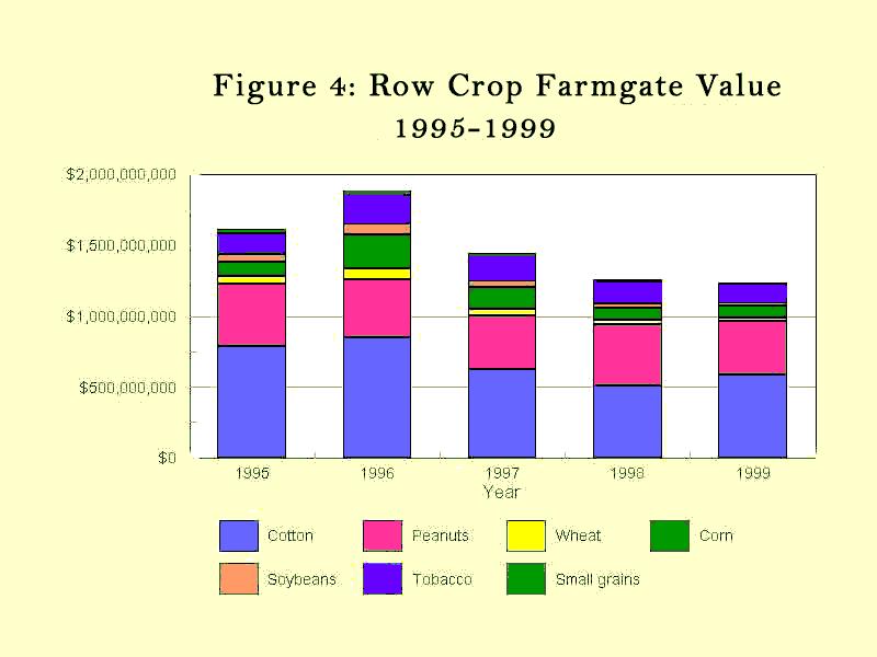 Farmgate value for other crops appears in figure 5. Historically, forestry has been the major source of other crop farmgate value. This percentage tended to decrease over the period of 1995 to 1999.