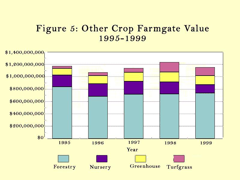 Figure 6 displays fruit, vegetable and pecan farmgate value in Georgia. Vegetables provide about seventy percent of this category's total farmgate value.