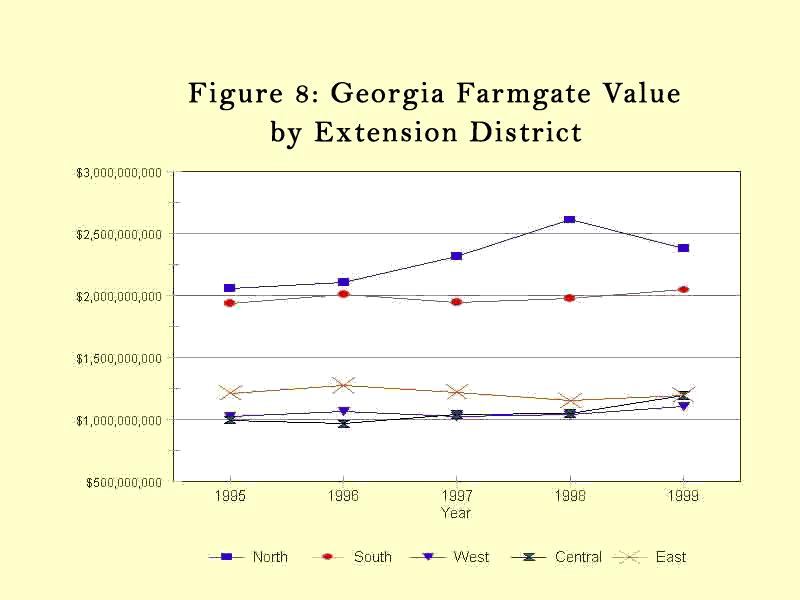 An examination of each extension district also reveals valuable information. The next several pie charts dissect farmgate value components in each district.