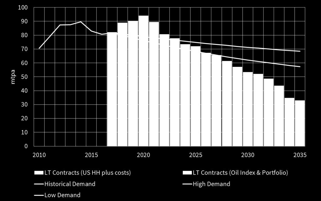 Japanese over-contracting driving commercial evolution Demand vs contracts Demand declining (nuke restarts, renewables, efficiency drive). Japan net long contracted LNG in any demand scenario.