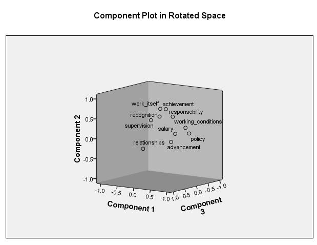 Fig. 3. Component Plot in Rotated Space The rotated component matrix helps to determine what the components represent.