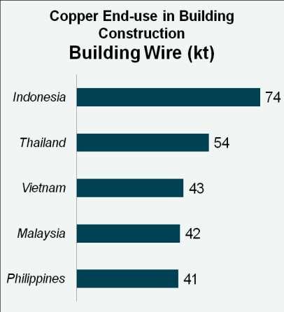 Building Construction (Building Wire & Cable) Construction Floor Space residential property construction increase significantly especially in Indonesia, Philippines and Vietnam Copper density urban