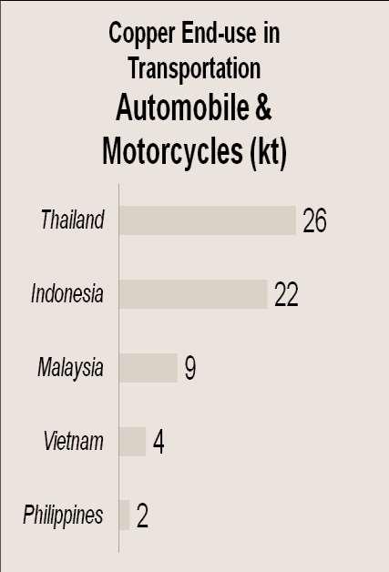 Transportation (Automobiles and Motorcycles) Increasing middle income group especially in Indonesia and Vietnam see high growth in demand for automotive