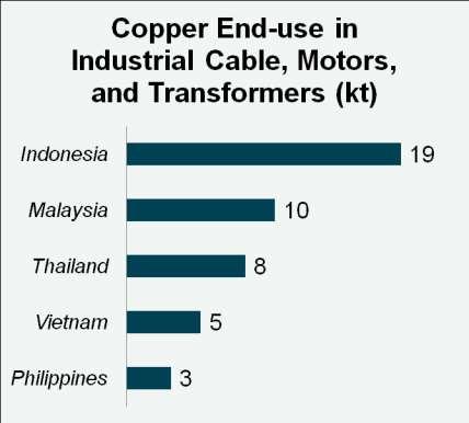 Industrial (Industrial Motors, Transformers, Cables) Rapid industrialization in Thailand and Malaysia now being caught up by Indonesia and Vietnam ASEAN seen as strong alternate
