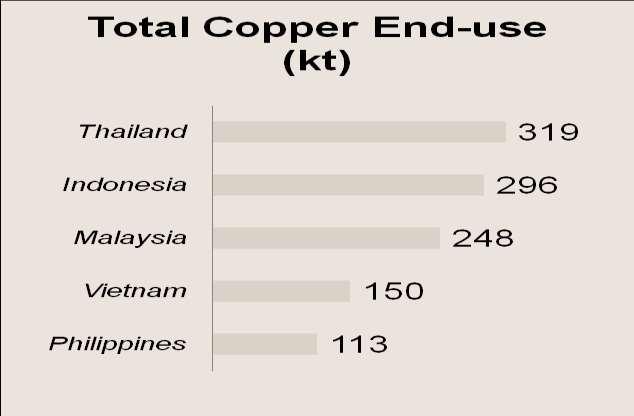 Major Copper End-use - Summary Thailand, Indonesia and Malaysia are the top three copper end-use market Indonesia and Vietnam are the two