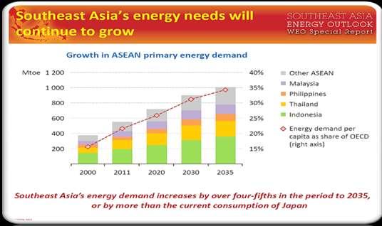 Growing Thirst for Energy Economy to triple by 2035, despite some headwinds at present Population of 600 million to