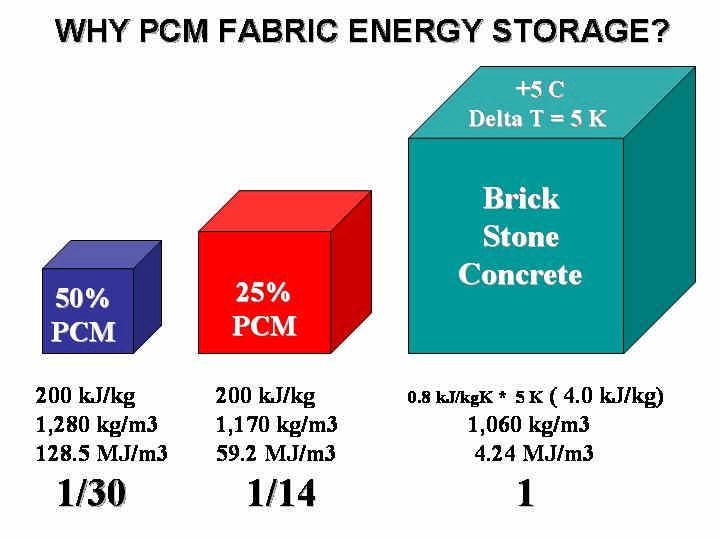 NATURAL ALTERNATIVE TO REDUCE ENERGY FABRIC ENERGY STORAGE; Many organic solutions can be converted to dust, granule, powder or even rubber