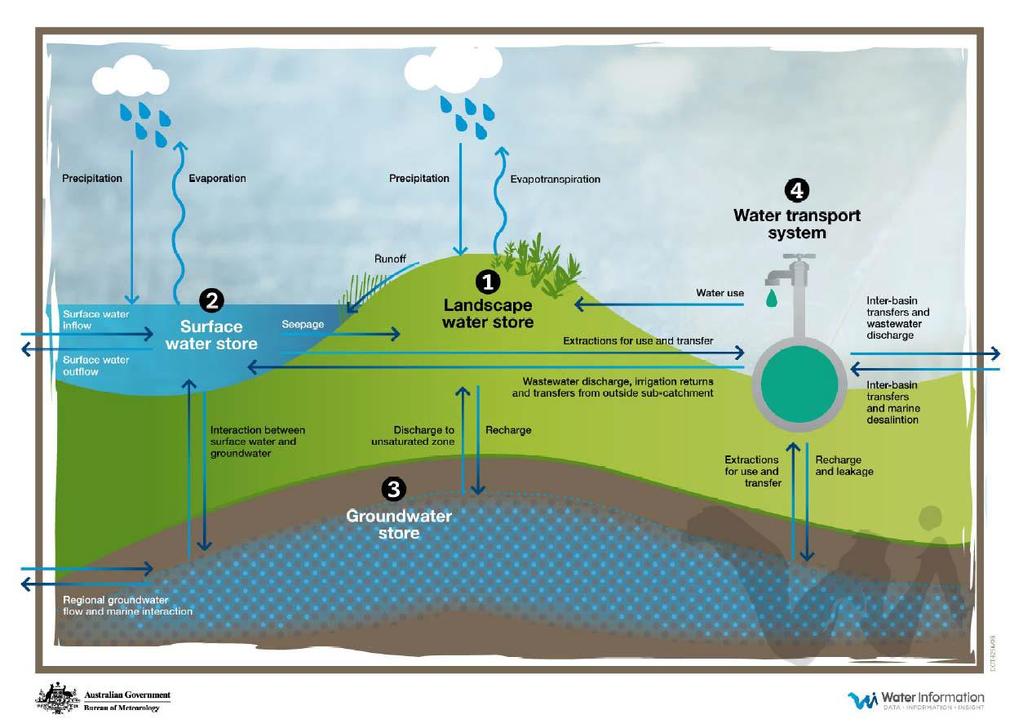 Business Need: Water balance in retrospect The Bureau of Meteorology requires: a national water balance modelling system that quantifies retrospective
