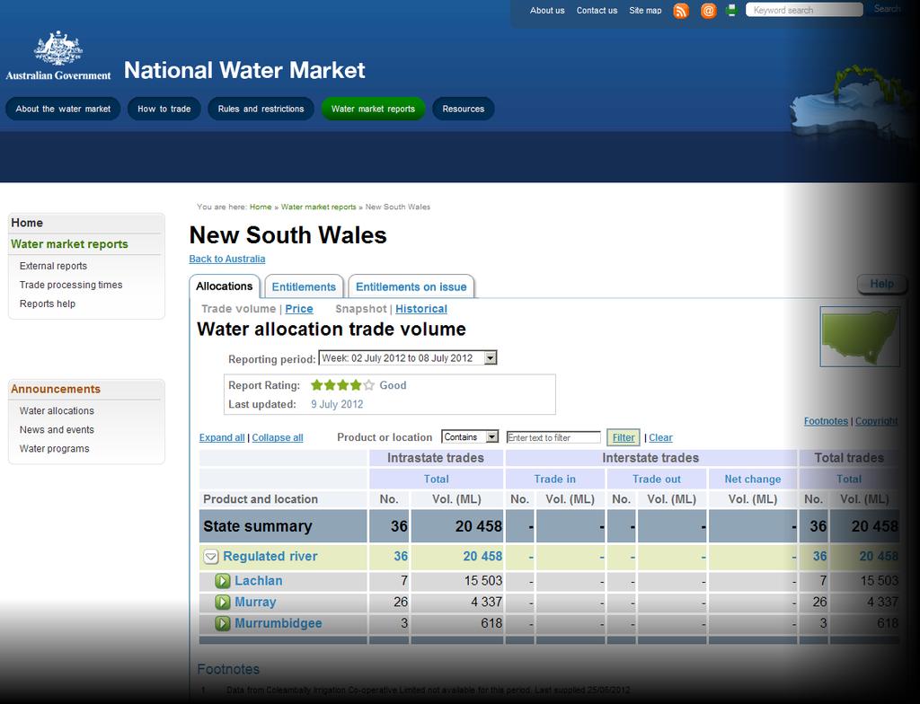 National Water Market Water entitlement and trade data management Water entitlement