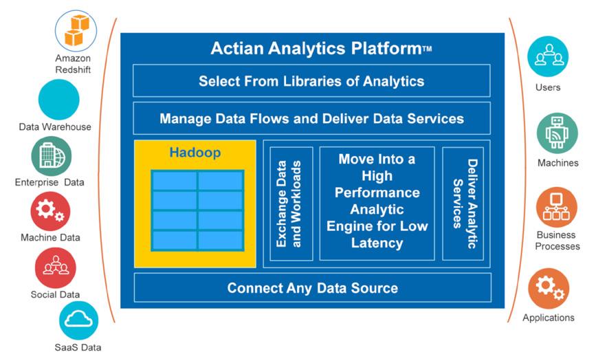 data at runtime for real-time accuracy Choose from hundreds of analytic building blocks Rapidly assemble and reuse analytic workflows Optimize response to events with lower latency Continually