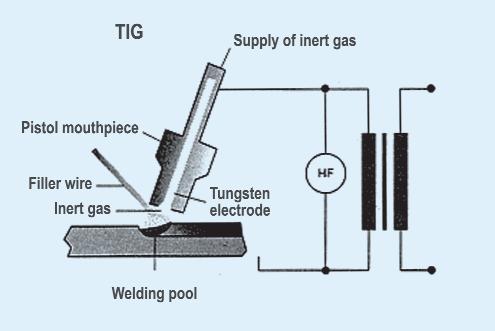 5.2. The Gas Tungsten Arc Welding (GTAW) or Tungsten Inert Gas (TIG) Process TIG welding is widely used for welding aluminium and it produces welds of good appearance and quality.