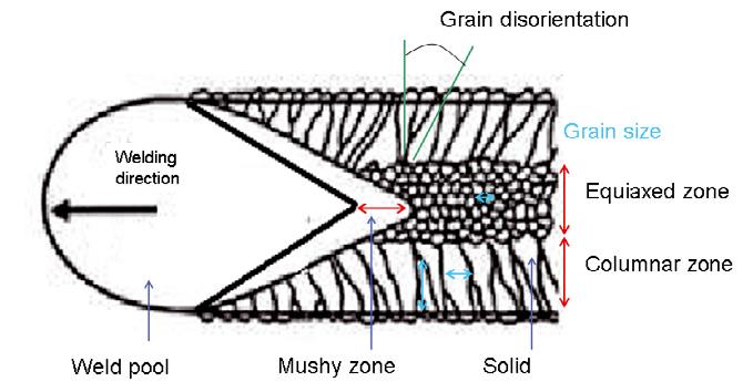 initiation can occur. In addition, the longitudinal tensile preload applied favours transverse cracking between columnar grains. Fig. 6.