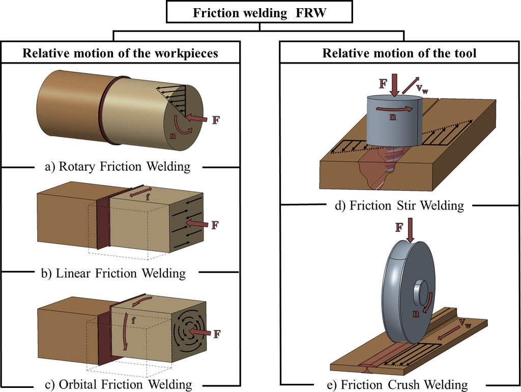 F.A. Besler et al. / Journal of Materials Processing Technology 234 (2016) 72 83 73 Fig. 1. Classification of friction welding. and 200 mm/min. Dissimilar FSW of thin sheets (0.