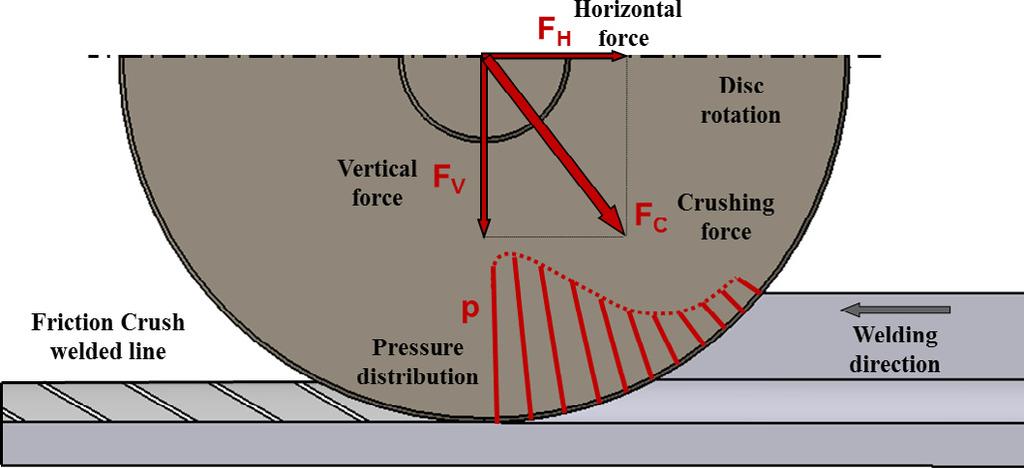 74 F.A. Besler et al. / Journal of Materials Processing Technology 234 (2016) 72 83 2.2. Disc geometry Fig. 3. Pressure distribution and forces in FCW.