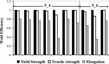 COLOUR FIGURE ; 8 Mechanical efficiencies for 5_6 and 5_4 welds g ys and tensile strength efficiency coefficient g Rm respectively, defined as the ratio between the yield or tensile strength of the