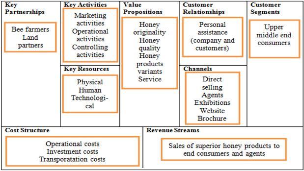 Figure 1: the current BMC of PT Madu Pramuka Customer relationship is a type of relationship with the to control the quality and purity of honey and maintain the customer segment that want to be