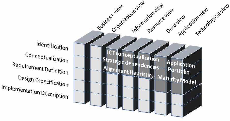 Enterprise Architecture Framework with Early Business/ICT Alignment 15 We propose new building blocks according to ICT strategy components: 1) ICT conceptualization, 2) application portfolio and 3)