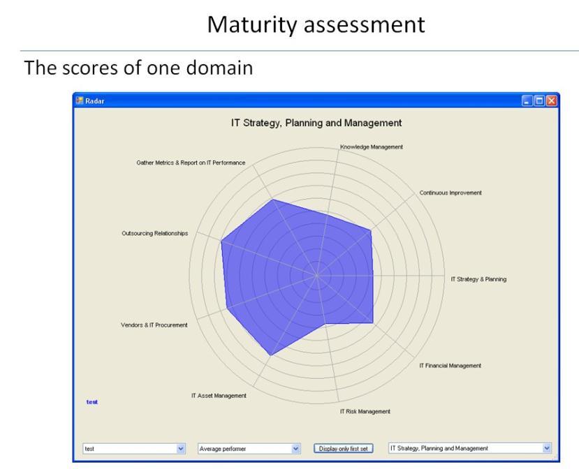 2.3 Validation As Is Situation OCTANT allows to view the outcomes of the As-Is assessment via different angles.