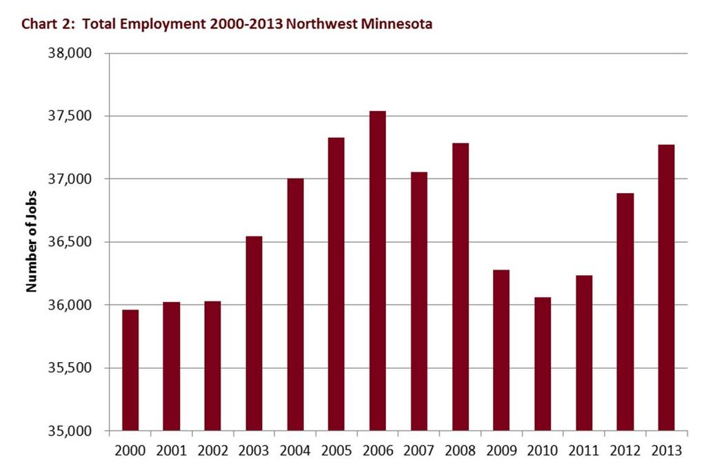 Source: QCEW The highest employment growth industries in the Northwest region between 2003 and 2012 were wholesale trade (added 1,211 jobs); administrative and support and waste and remediation