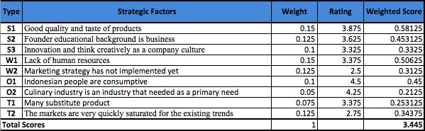background is business, lack of human resources, and marketing strategy has not implemented yet. It also known that the total weighted score for internal factors is 2.981.