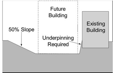 Must evaluate soil strength, bearing capacity, effects of moisture, compressibility, liquefaction and expansiveness Proximity to existing structures may require underpinning Slope