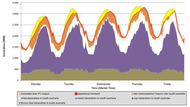 HOW EMBEDDED GENERATION SUPPORTS THE GRID Australia s energy networks are embracing embedded generation both in the direct support of network operations and through the connection of
