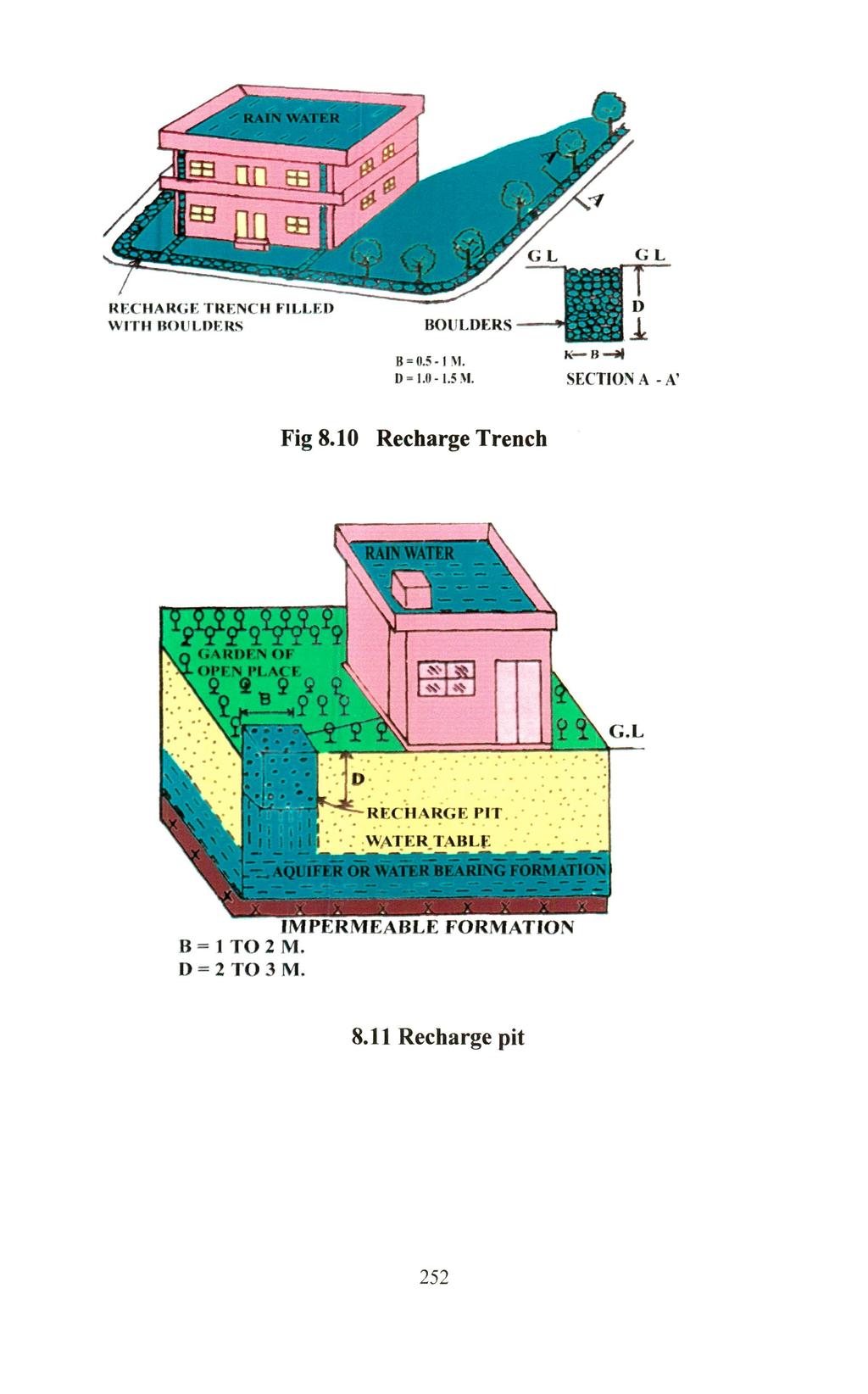 GL G L RECHARGE TRENCH FILLED WITH BOULDERS BOULDERS B = 0.5-1 M. D-I.0-1.5M. K B-M SECTION A -A' Fig 8.10 Recharge Trench (.