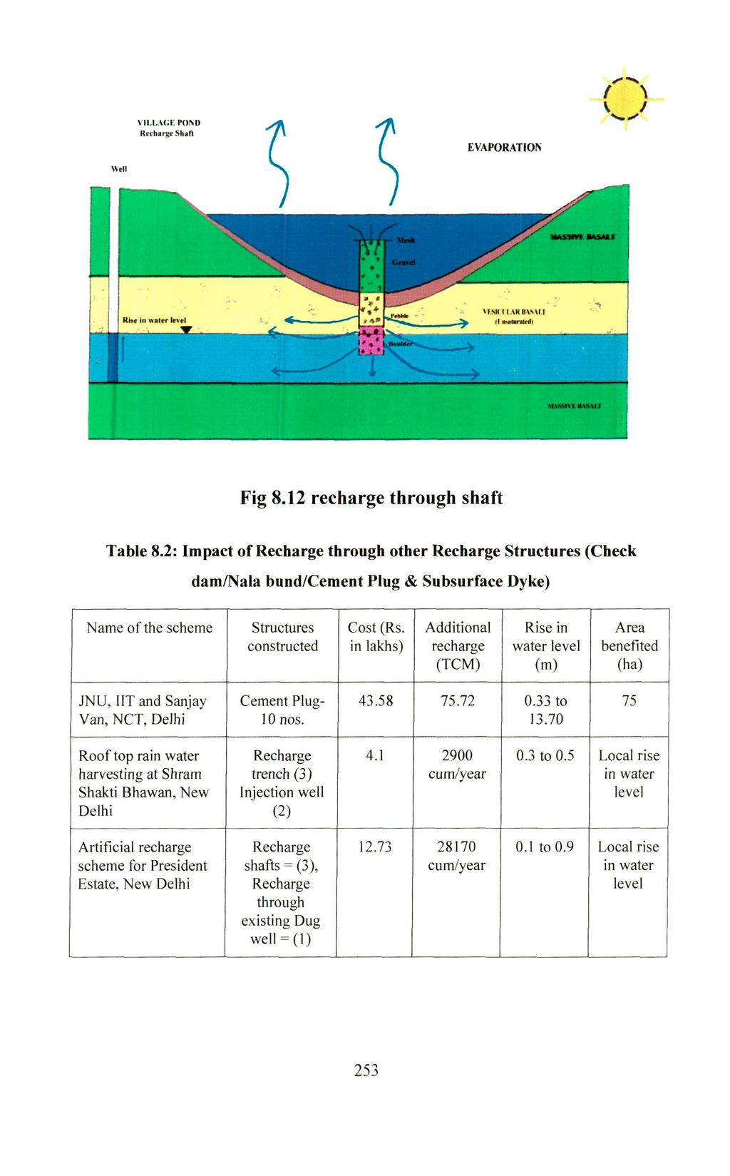 UASsn t *UW1 I 1 Fig 8.12 recharge through shaft Table 8.