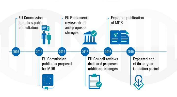NEW Regulatory Framework: Timeline 2008 2012 2014 2015 2017 2020 *