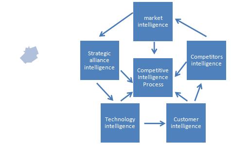 Figure (2) Source: prepared by researchers The integration of strategic intelligence types I.