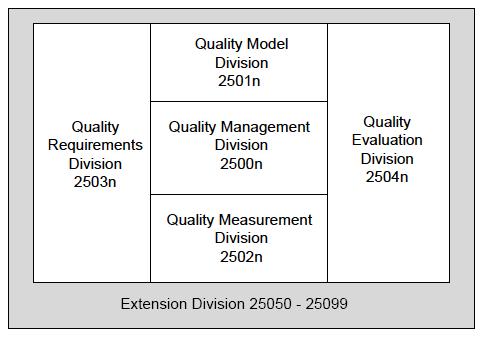 ISO/IEC 2503n - Quality Requirements Division, and ISO/IEC 2504n - Quality Evaluation Division.