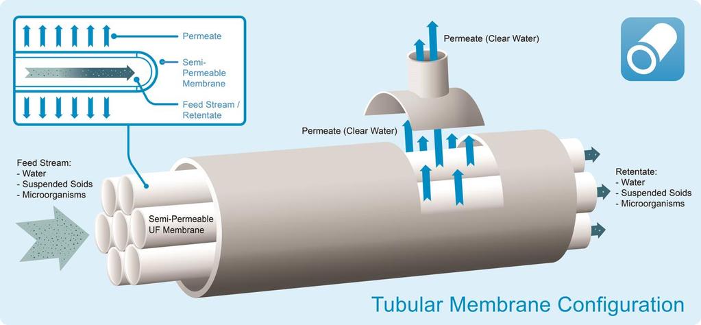 Durable Construction: Tubular membranes have a rugged construction made of sturdy polymeric materials, so they can easily process high suspended solids and concentrate product proficiently and