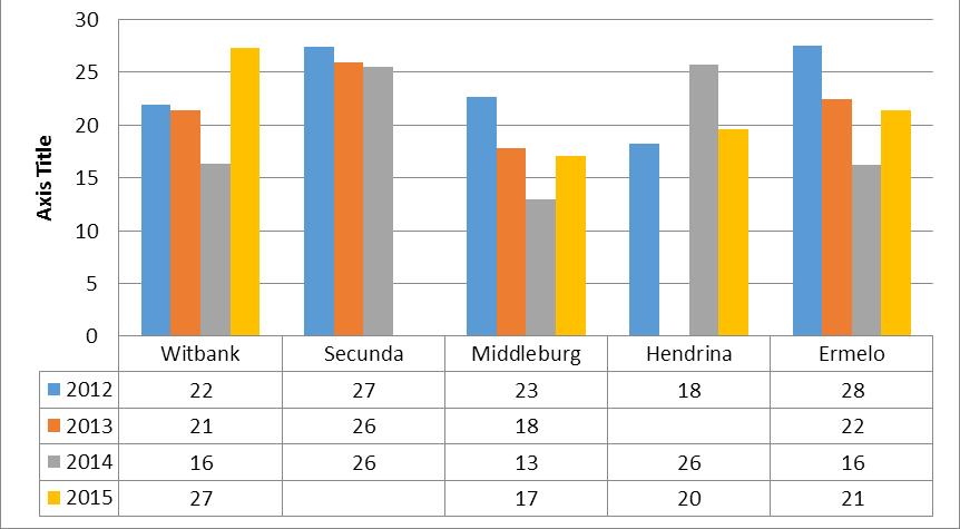 Annual average PM2.5 concentrations in the Highveld Priority Area 2012-2015 Tshwane & Jhb 39ug/m3!! Ekurhuleni 50ug/m3!! SA NAAQS WHO Cairncross, E.