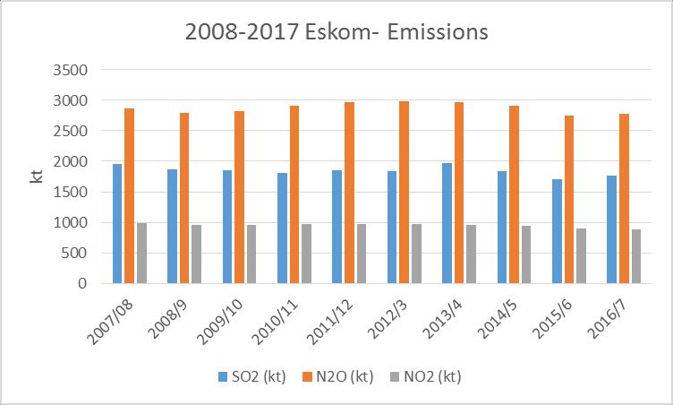 Annual Emissions