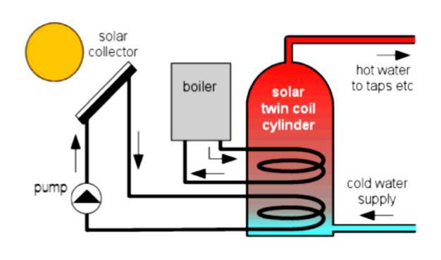 424 Yoram L. Shabtay and John R.H. Black / Energy Procedia 48 ( 2014 ) 423 430 1. Background Currently, solar water heaters utilize a water tank for hot water storage as shown in Figure 1(a).