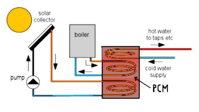 The PCM is typically a paraffin wax that changes phase from solid to liquid and vice-versa. Phase-change materials deliver energy at a constant temperature [1, 2].