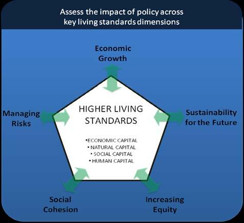 Applying the Living Standards Framework to the Investment Approach Social Cohesion: Improving employment outcomes has positive effects on health, wellbeing and engagement in society.