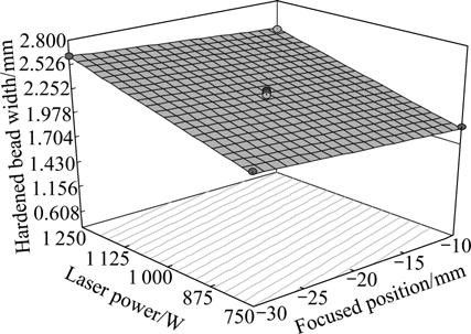 14 3D graph for effect of SS and FP on hardened bead width Fig.