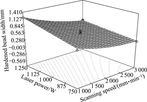 1088 D. S. BADKAR, et al/trans. Nonferrous Met. Soc. China 0(010) 1078 1091 4.3.3 Hardened depth (d h ) The parameters that significantly affect the hardened depth are P l and v s.