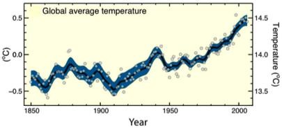 The steady build-up of greenhouse gases (GHGs) in the atmosphere from