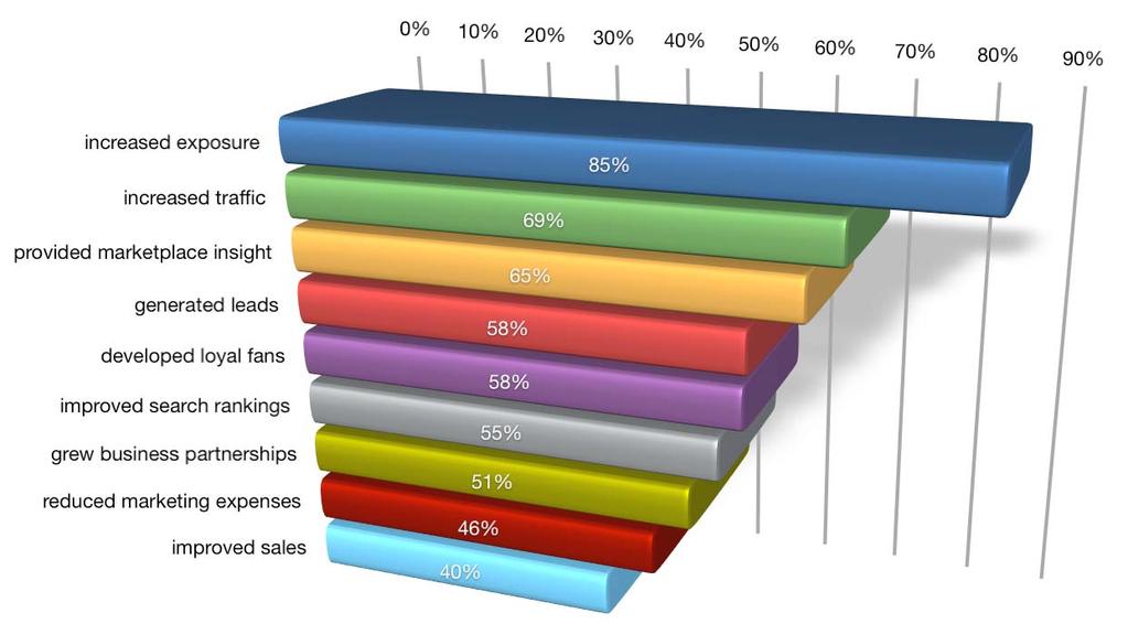 Benefits of social media marketing 2012 Social Media Marketing