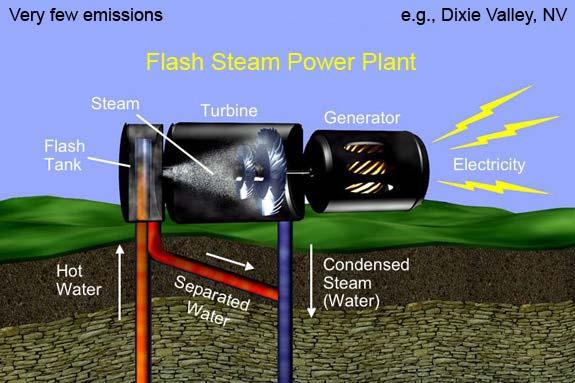 Basic Types of Geothermal Power Plant There are three basic types of geothermal power plant with additional hybrid designs.
