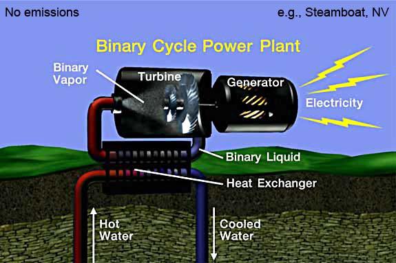 Binary Cycle Geothermal Power Plant 8 There are very few locations where dry steam may be tapped from a geothermal reservoir and Dry Steam Geothermal Power Plants are rare.